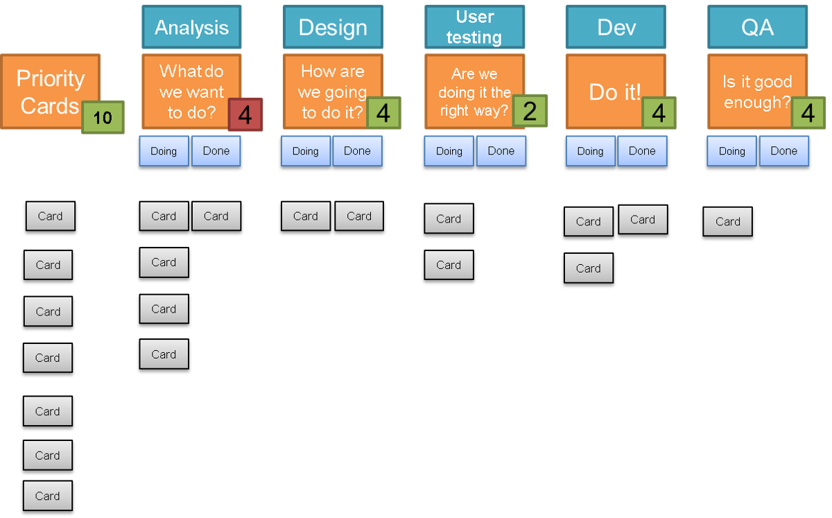 Layout of the kanban board