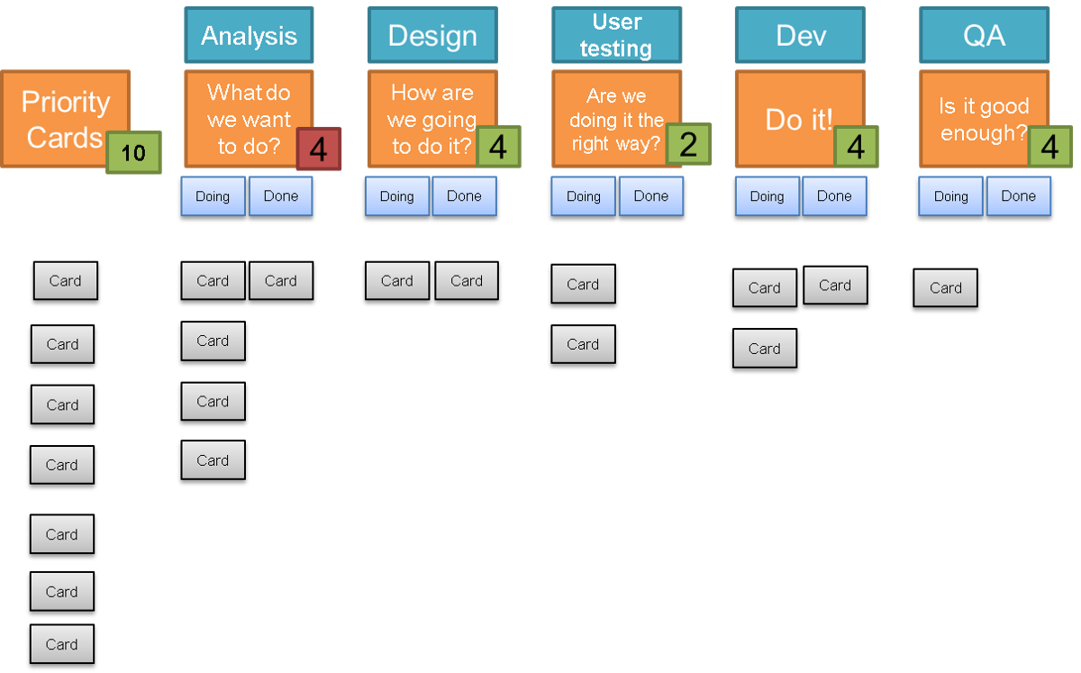 Kanban board with 6 columns