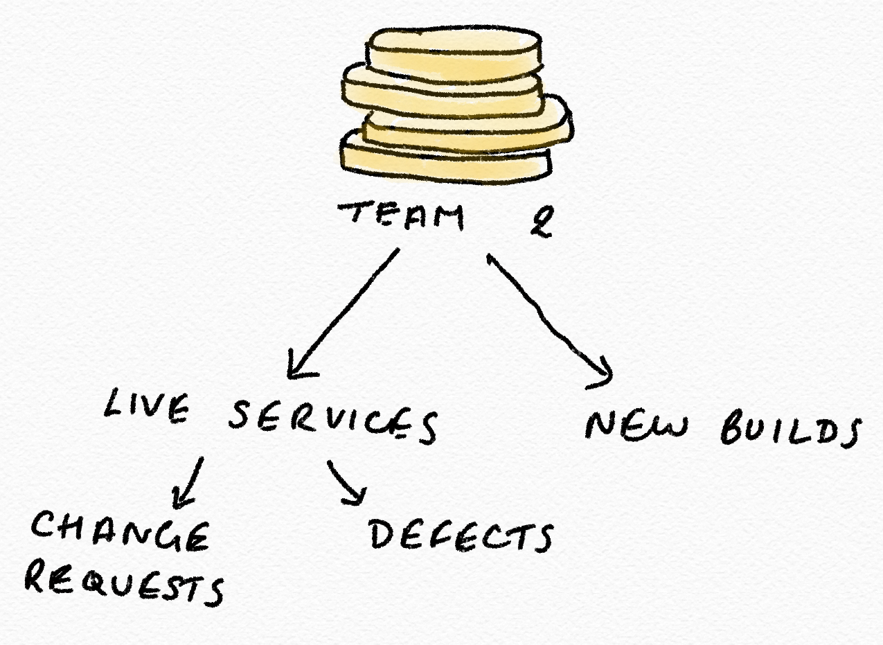 Diagram showing the delivery teams money being split between supporting live services and building new things