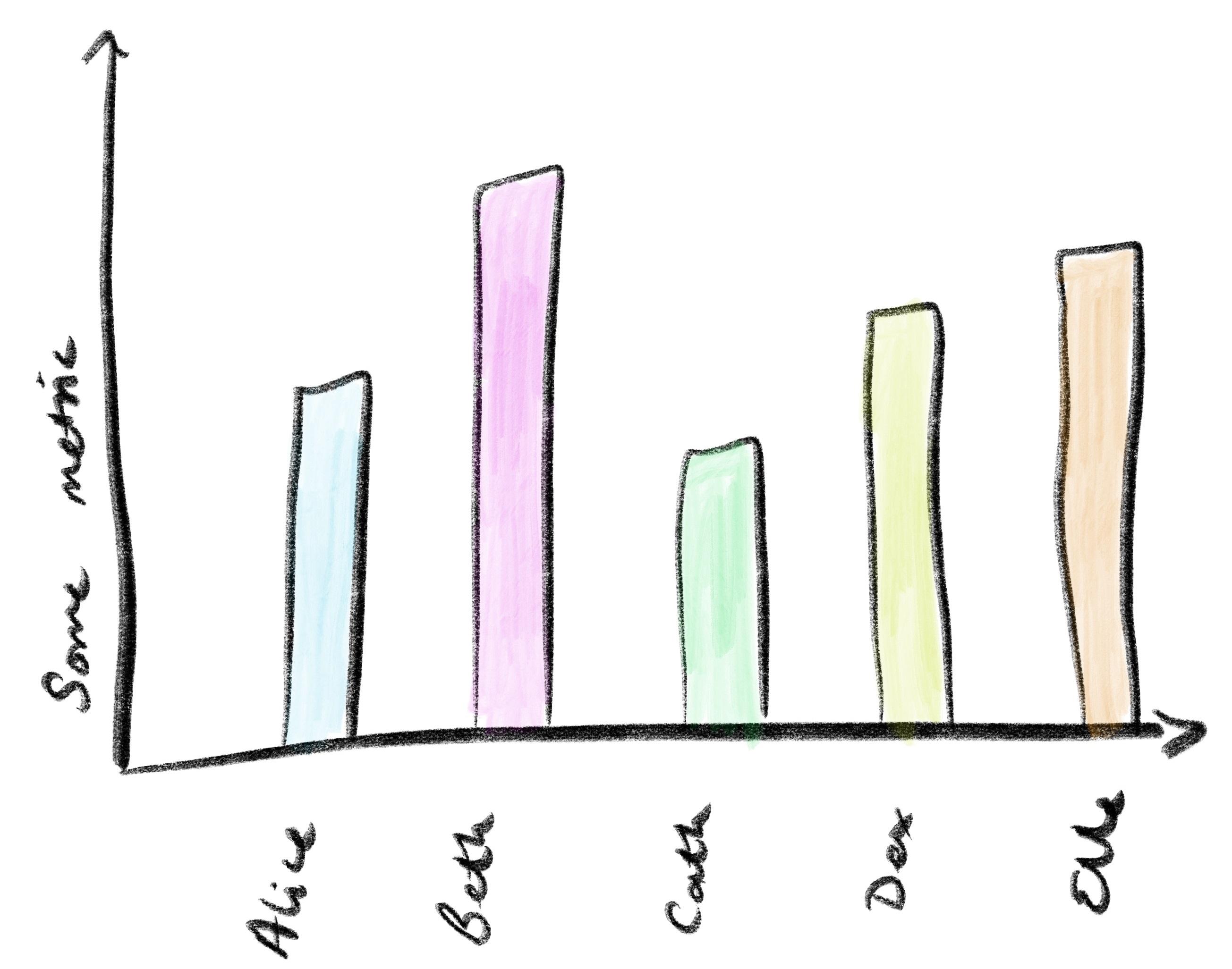 Illustration of a bar graph measuring a team
